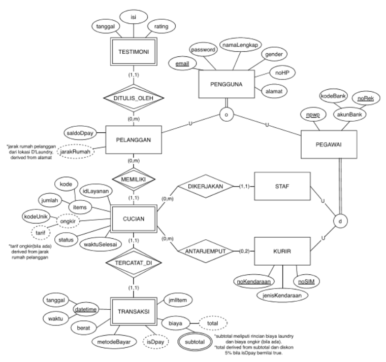 enhanced entity relationship diagram